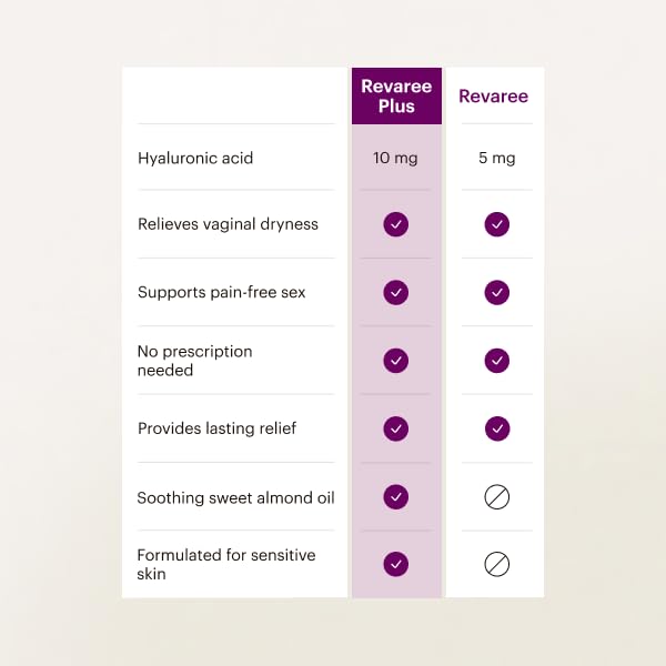 Revaree Plus by Bonafide. Vaginal Moisturizer with 10mg Hyaluronic Acid & Soothing Sweet Almond Oil. — 3-Month Supply (30 Inserts)