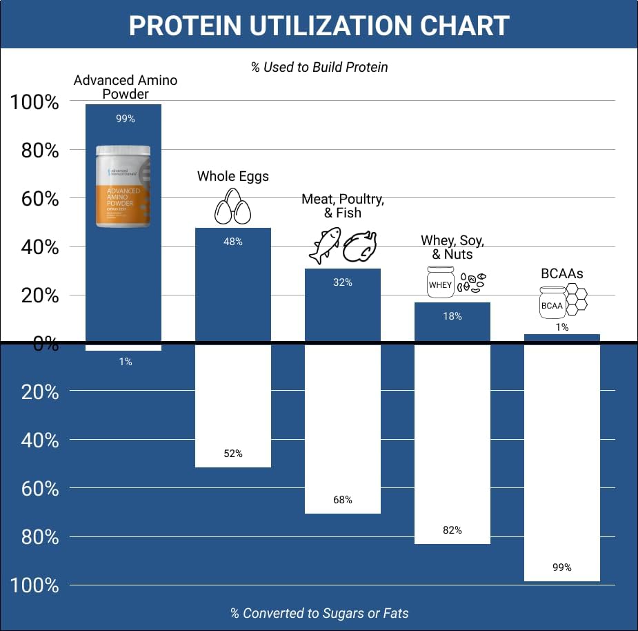 Advanced Bionutritionals – Advanced Amino Powder, Amino Acid Supplement, Build Muscle, Post Workout Recovery, Energy,Non-GMO, Gluten Free, Dairy Free, Vegan (30 Servings) (9.52oz, Citrus Zest)