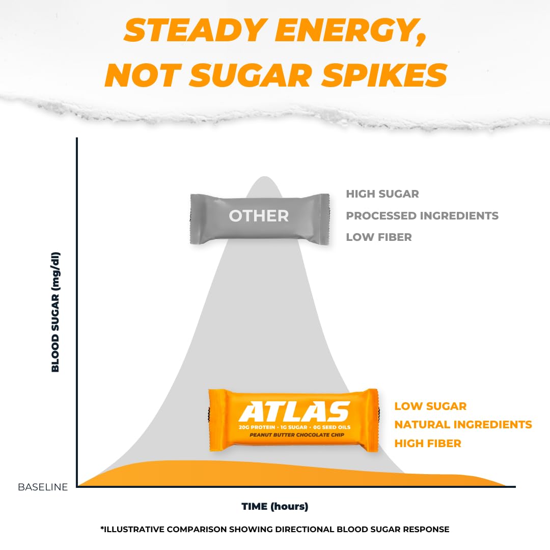 Atlas Bar – 20g Protein, 1g Sugar, 0g Seed Oils, 0g Artificial Sweeteners (Peanut Butter Chocolate Chip, 24 Count)