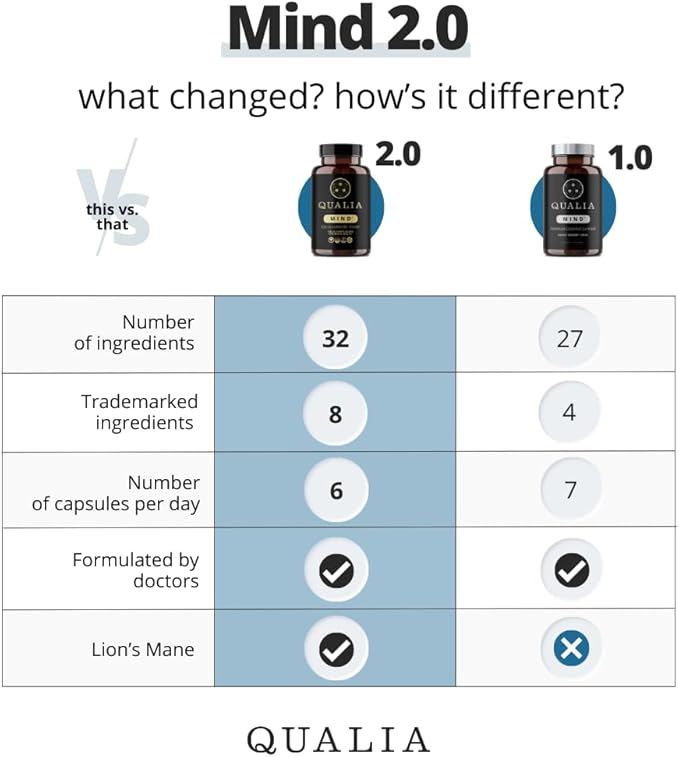 Qualia Mind | The Ultimate Blend for Brain Health* | Doctor-Formulated Nootropic to Fuel Focus & Concentration* | Supports Long Term Brain Health| Maintain Drive & Productivity