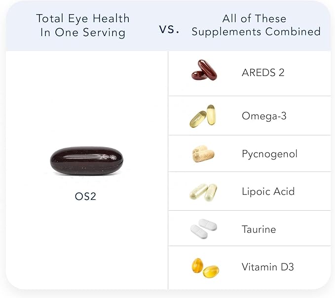 OS2 Ocular Support Solution - Patented Eye Vitamins for Macular Health, Dry Eye and Blue Light - Lutein, Zeaxanthin, Omega 3, Astaxanthin and AREDS2 Supplements, Co-Developed by NASA, 270 ct