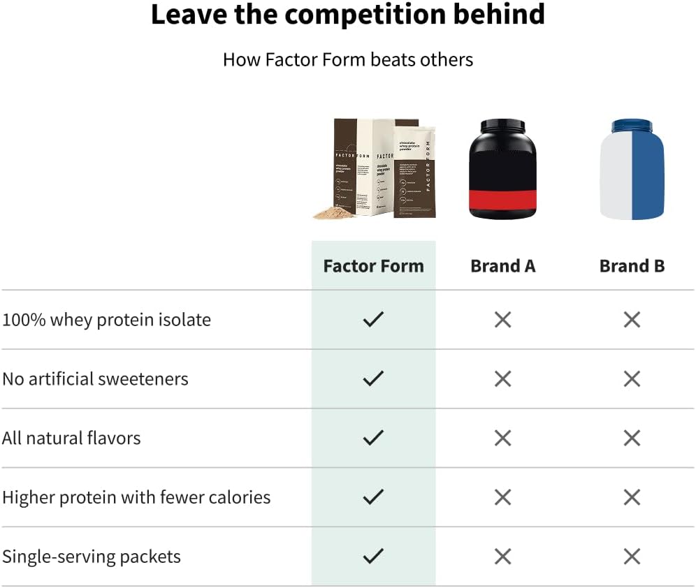 Whey Protein Powder | 100% Whey Isolate | 25g Protein & 6.3g BCAAs | Low Carb & Keto-Friendly | No Added Sugar (15 Packets, Vanilla)