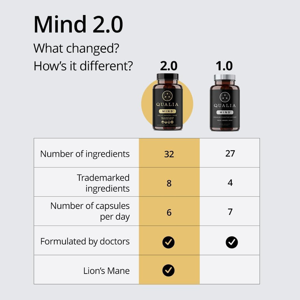 Qualia Mind — Beat Brain Fog | Doctor-Formulated Premium Brain Nourishment | Fuel Focus, Drive & Energy | 32 Ingredients Including Lion’s Mane, Cognizin™️, Ginkgo & More| 2 Week Supply*