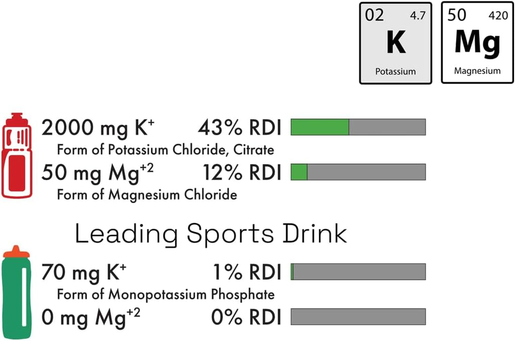 Electrolytes Powder Potassium Supplement - 2000 mg K+, >2X More Than Coconut Water | Cramp Relief and Prevention | Hydration Powder Packets