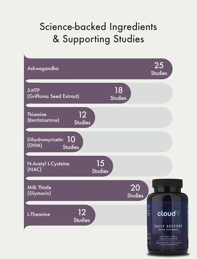 Cloud9 Daily Restore – Liver Detox & Recovery Supplement with Milk Thistle, NAC & B-Vitamins – Energy, Focus & Nutrient Support After Drinking – 120 Capsules – Made in USA