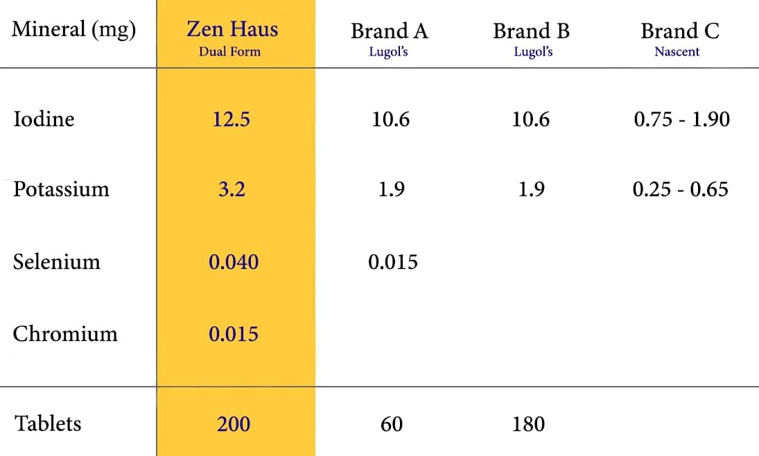 Zen Haus 12.5 mg with Selenium (as Selenomethionine) and More - 200 Tablets - Thyroid Plus Immune Support - High Potency Iodine Tablets - Compare to Lugol's Iodine Pills