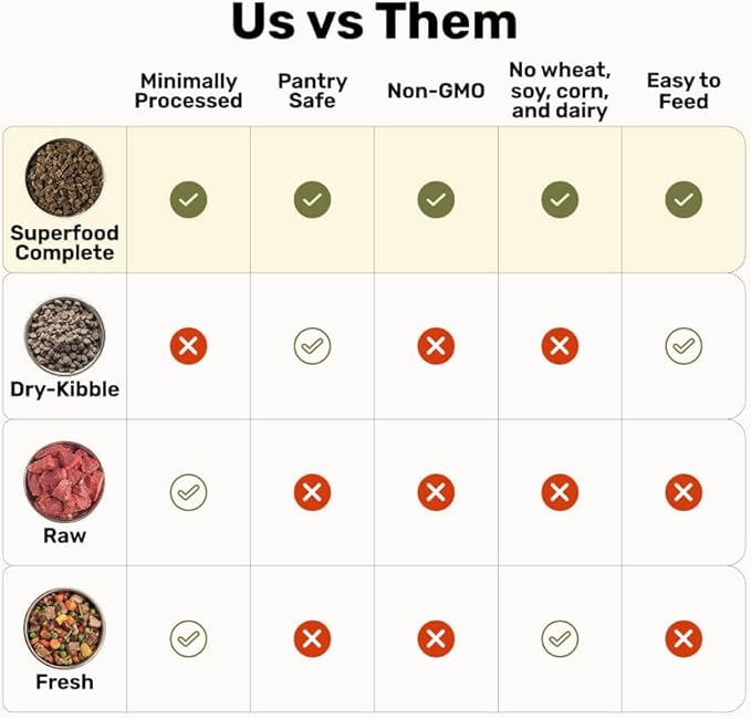 BADLANDS RANCH by Katherine Heigl – Superfood Complete Air-Dried Chicken Dog Food – High Protein with Superfoods for Daily Wellness & Consistent Nutrition – 64 oz (Pack of 4)