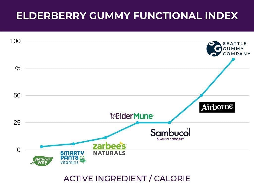 SGC Immunity Shots - Elderberry and Goji Berry 500mg Multivitamin Gummies (12-Packs, 4 Per Pack) Immune System Support Supplement, Vegan, Gluten Free, Plant-Based, Made in USA