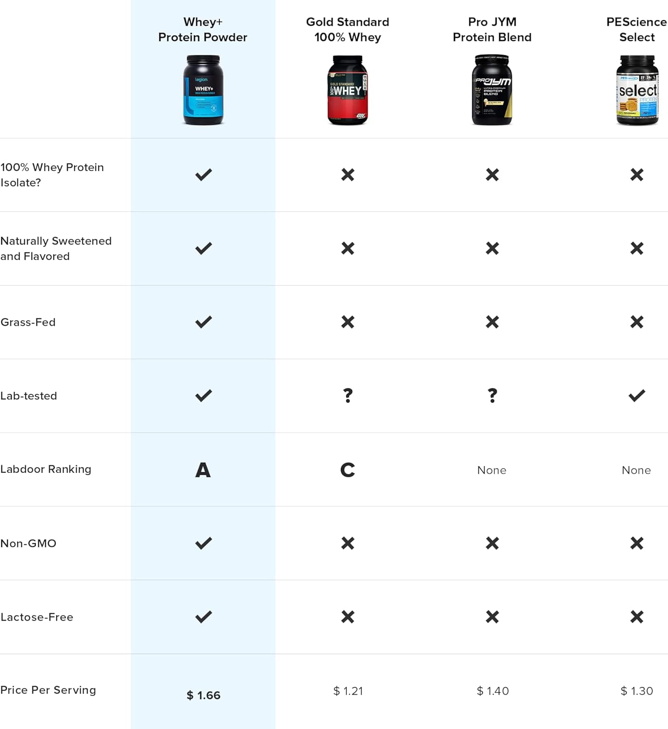 LEGION Whey+ Protein Whey Isolate from Grass Fed Cows - Whey Protein Isolate Powder Low Calorie, Non-GMO, Sugar Free, Lactose and Gluten Free, All Natural Protein Powder for Men & Women (30 Servings)