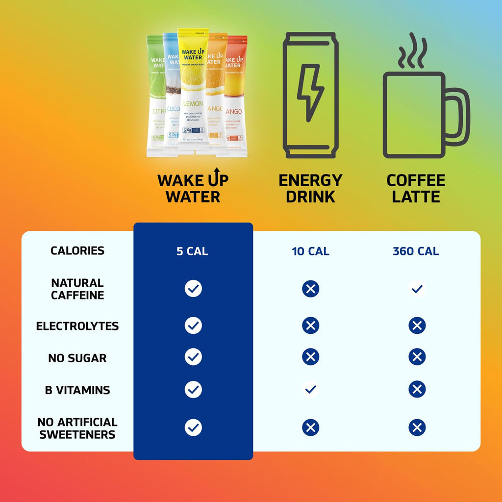 Wake Up Water - Energy + Hydration Sugar Free 15 Pack, Coconut Flavor - Energy Drink Powder, Electrolytes Powder Drink, Natural Caffeine Mix Packet, B Vitamins, 5 Calories, Gluten Free - .10 oz (2.9g)