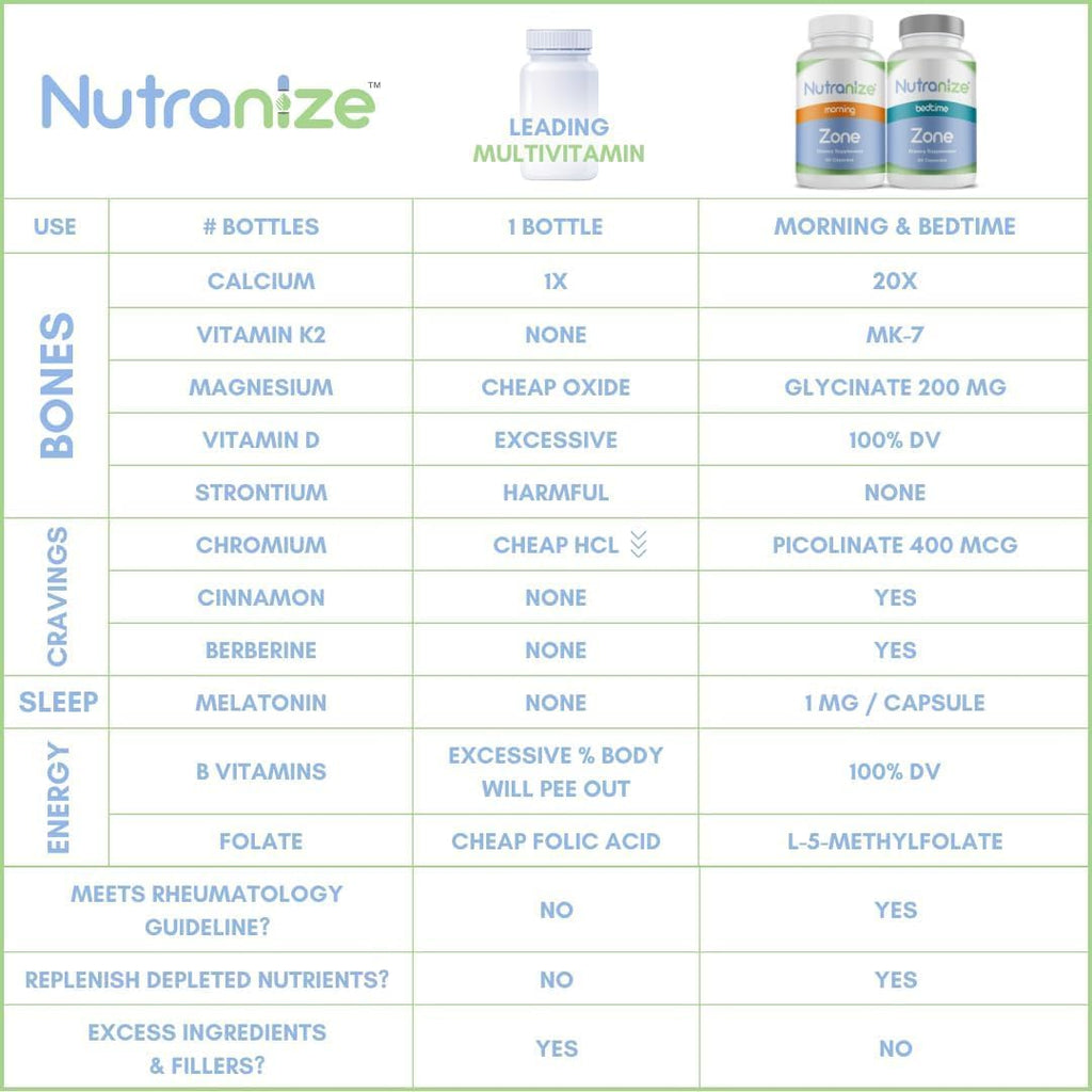 Zone Calcium Supplement, Magnesium Glycinate, Vitamin D3, K2 MK7, Methylfolate, Berberine, Chromium Picolinate, Cinnamon, Melatonin (60 Count of Both Bottles)