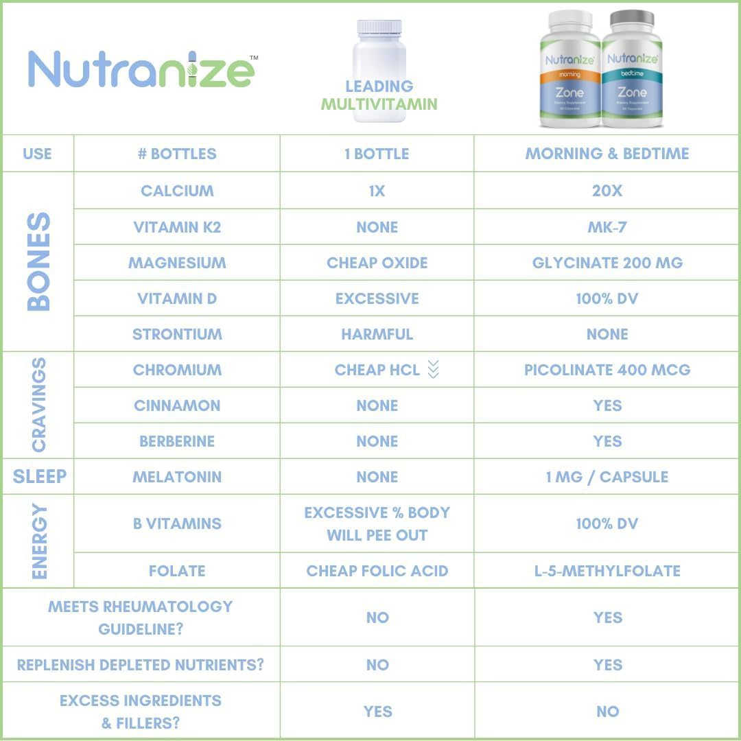 Zone Calcium Supplement, Magnesium Glycinate, Vitamin D3, K2 MK7, Methylfolate, Berberine, Chromium Picolinate, Cinnamon, Melatonin (60 Count of Both Bottles)