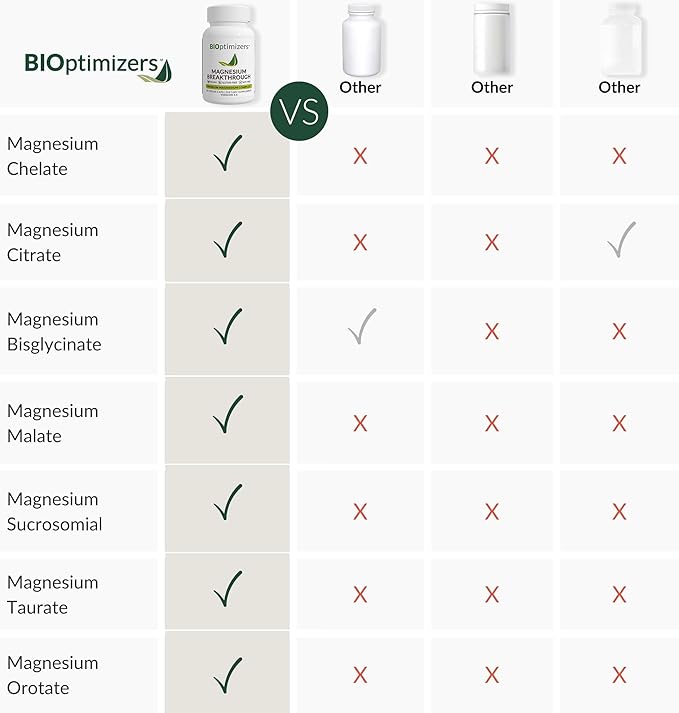BIOptimizers Magnesium Breakthrough Supplement with 500mg - 7 Forms of Magnesium: Glycinate, Malate, Citrate, and More - Natural Support for Sleep and Cognitive Function -90 Capsules- Calming Vitamins