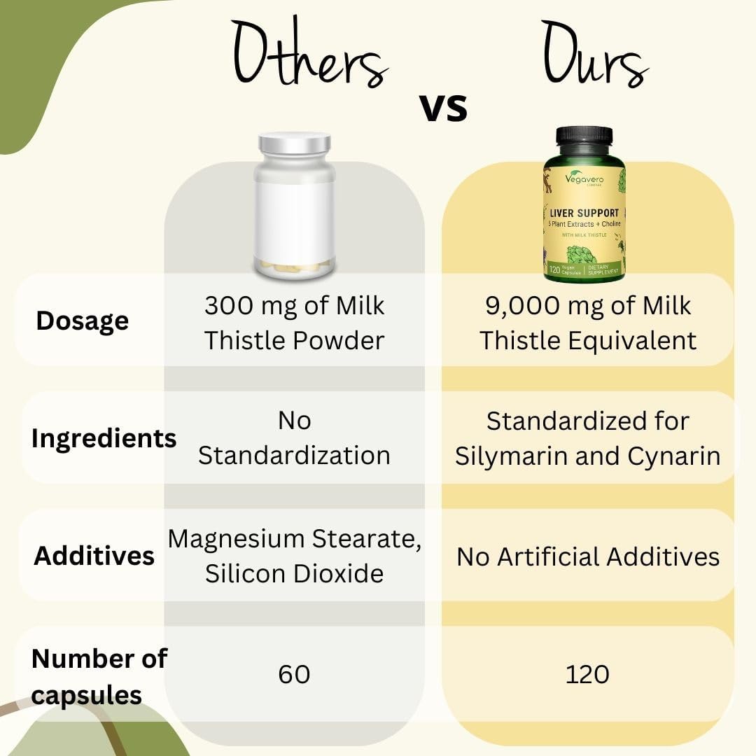 Liver Support | Milk Thistle Supplement 9000mg | 120 Capsules | Dandelion, Artichoke, Choline, Beetroot | Liver Cleanse Detox & Repair | with 80% Silymarin | NO Additive & Vegan