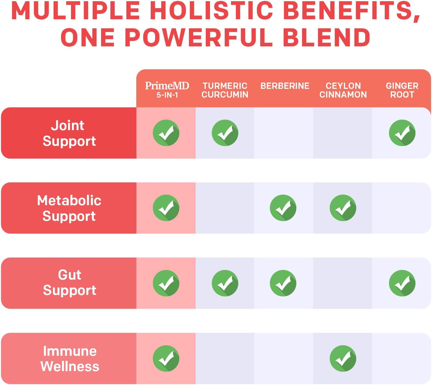 5-in-1 Organic Turmeric Curcumin Supplement (4210mg) with Berberine, Ceylon Cinnamon Bioperine and Ginger Supplements for Joint, Heart, Gut, & Metabolic Support (120 ct)