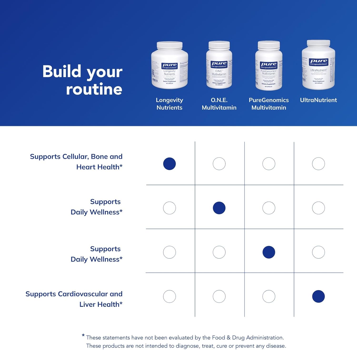 Pure Encapsulations Longevity Nutrients | Multivitamin/Mineral Complex to Support Healthy Aging, Brain Function, Eyes, Bones, and Vascular Health* | 120 Capsules