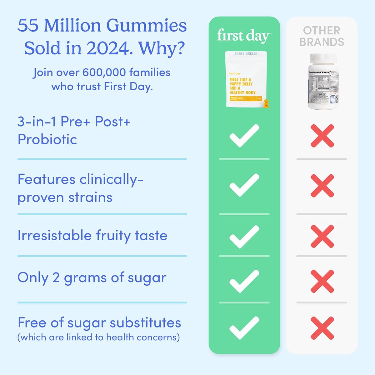 FIRST DAY Kids Probiotic Gummies - 3 in 1 Probiotics for Kids + Prebiotic & Postbiotic - Prebiotics & Probiotics for Digestive Health & Immune Support – Vegan, Gluten Free, 60-Day Supply