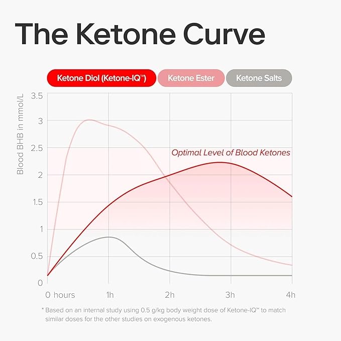 Ketone-IQ No Caffeine Exogenous Ketones Energy Shots - 24 Pack of Caffeine Free Energy Drinks with 10g Ketones - Sugar Free, Salt Free, and All Natural (Green Apple)