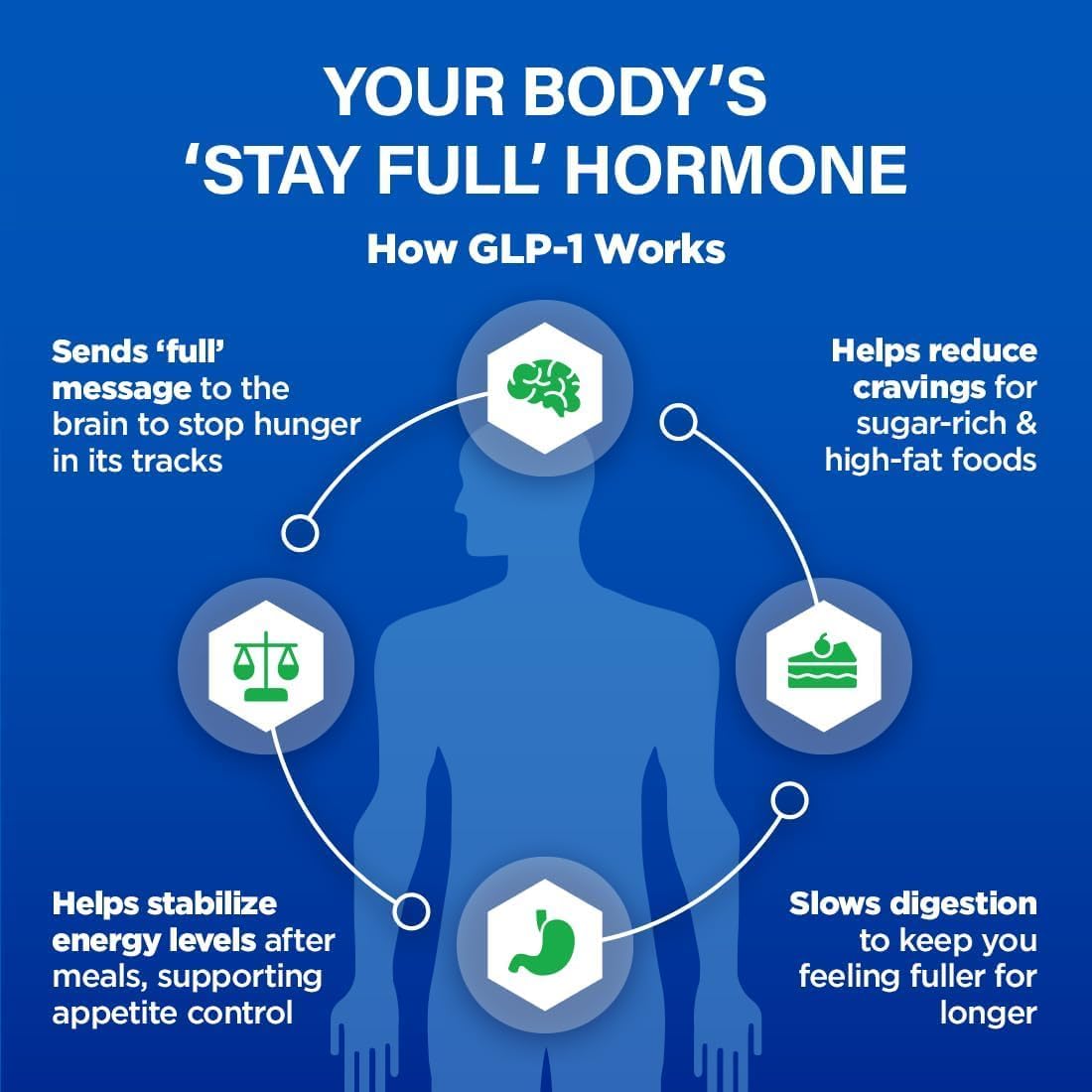 GLP1 Elevate™ - GLP-1 Booster Supplement | Curb Cravings & Support Metabolic Health | Increase Natural Production with Clinically Studied Ingredients | 60 Servings
