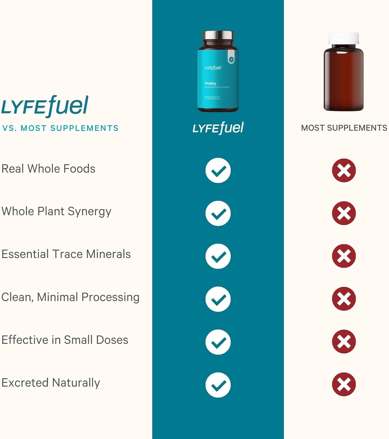 LyfeFuel Adaptogen Blend for Natural Energy & Vitality | Mushroom Supplement & Organic Herb Complex to Boost Stamina, Reduce Fatigue | Maca, Cordyceps, Reishi, Ginkgo, Rhodiola | 60 Vegan Capsules