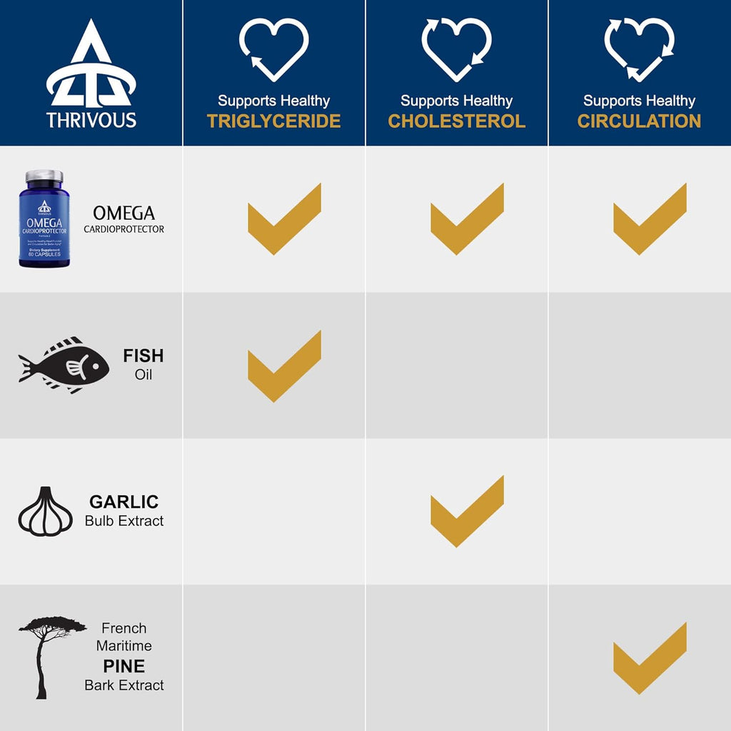 Thrivous Omega Cardioprotector – Advanced Heart & Circulation Support Supplement with AvailOm Omega-3, Garlic, Gotu Kola, Oligopin Pine Bark – 60 Vegan Capsules
