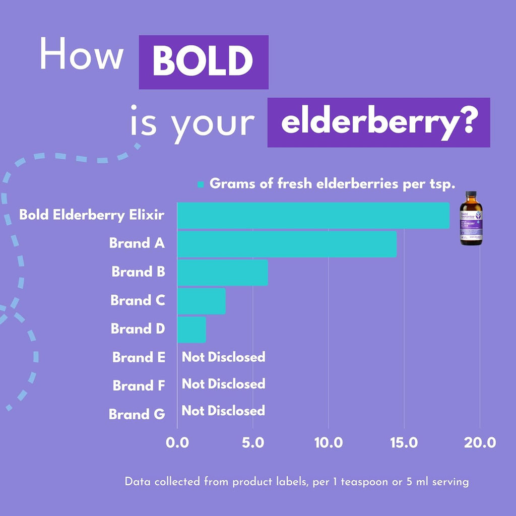 Bold Botanica Elderberry Elixir – 65x Concentrated Extract - Sugar-Free - Kid Friendly - Black Elderberry Syrup with Aronia Berry for Immune Support - 4 Fl. Oz.