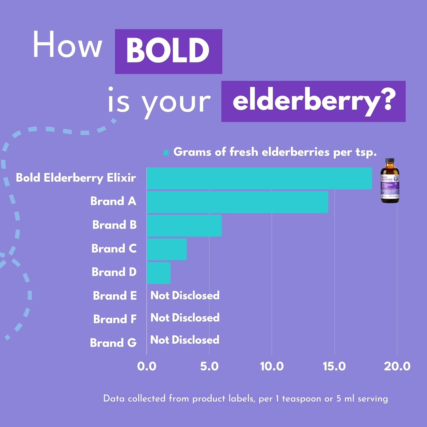 Bold Botanica Elderberry Elixir – 65x Concentrated Extract - Sugar-Free - Kid Friendly - Black Elderberry Syrup with Aronia Berry for Immune Support - 4 Fl. Oz.