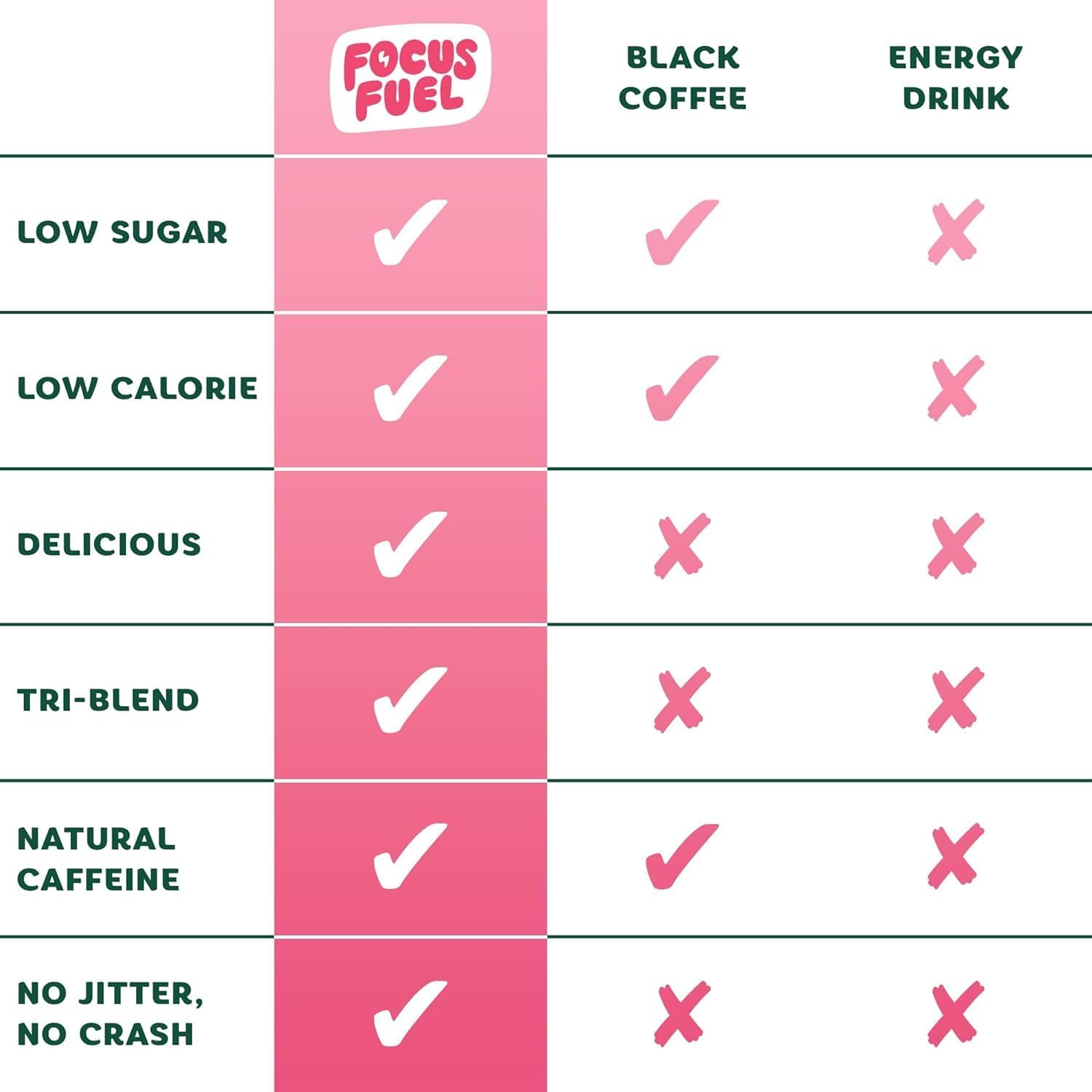 FocusFuel Energy Chews – Strawberry Lemonade Sample Pack (36 Servings) – 100mg Caffeine + Alpha GPC + L-Theanine + B12, Magnesium – No Crash or Jitters