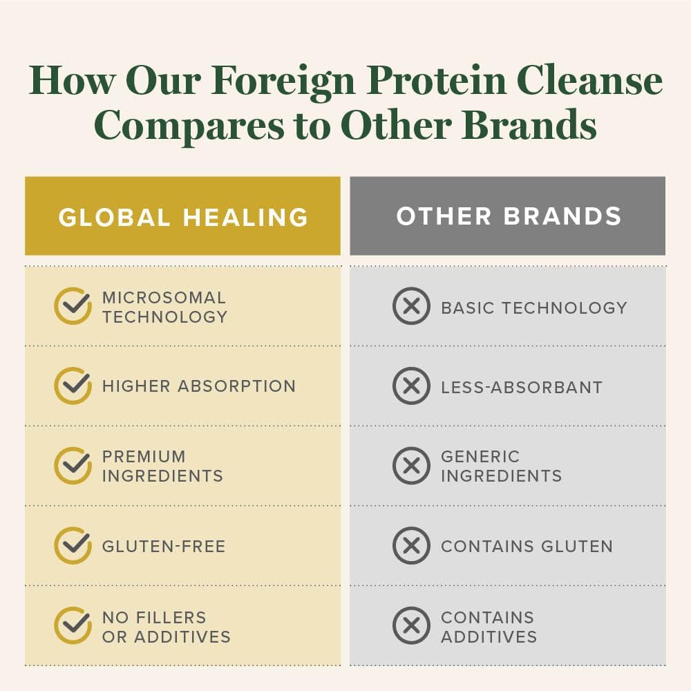 Global Healing Center - Foreign Protein Cleanse (Spike Protein Detox) - Support Formula with Wormwood - Helps Detox for Immune Support - 2 Fl Oz