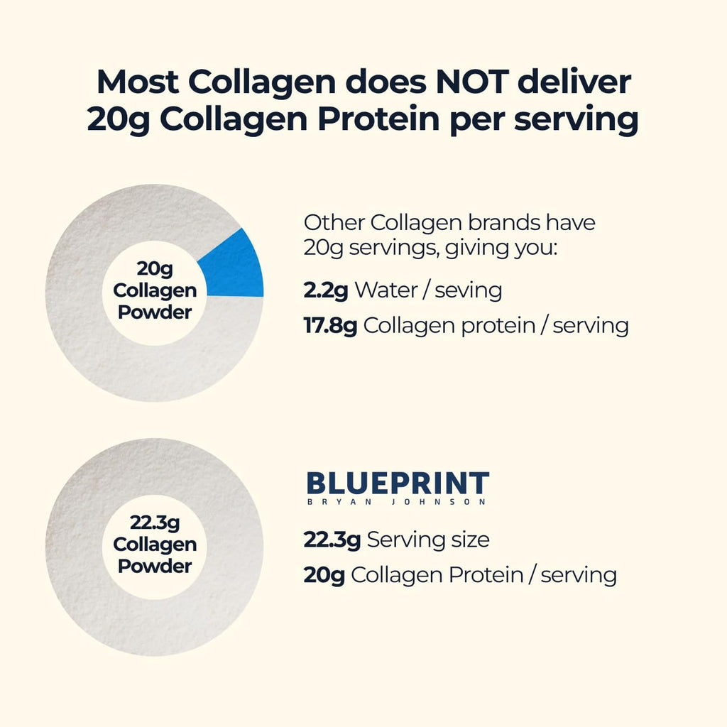 Blueprint Bryan Johnson Hydrolyzed Collagen Peptides Powder – Type I, II & III Collagen for Women & Men – Unflavored Protein Supplement for Hair, Skin, Nails, Joints & Cartilage – 20g – 30 Servings
