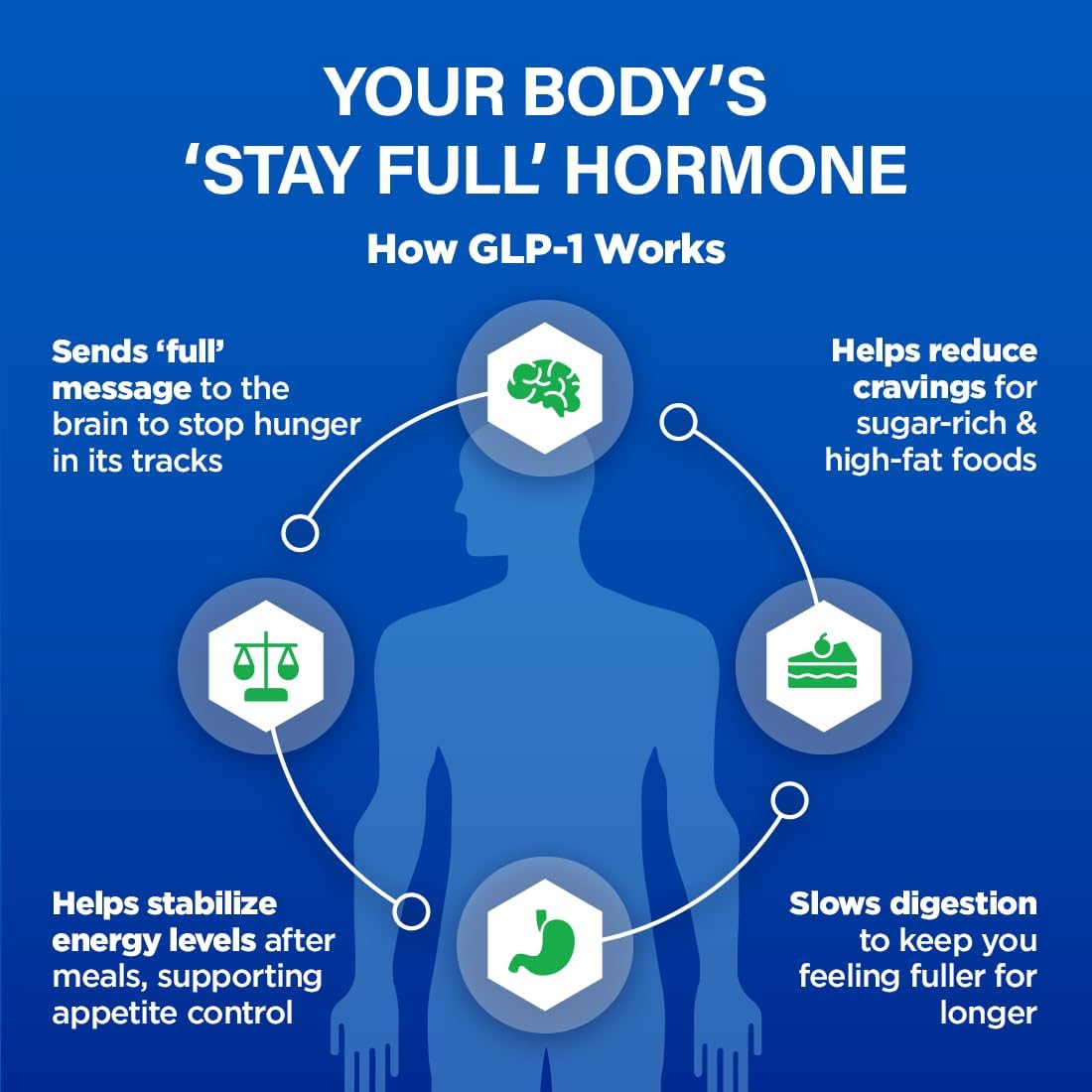 GLP1 Elevate™ - GLP-1 Booster Supplement | Curb Cravings & Support Metabolic Health | Increase Natural Production with Clinically Studied Ingredients | 30 Servings