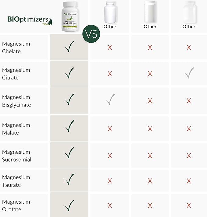 BIOptimizers Magnesium Breakthrough Supplement with 500mg - 7 Forms of Magnesium: Glycinate, Malate, Citrate, and More - Natural Support for Sleep and Cognitive Function -60 Capsules- Calming Vitamins