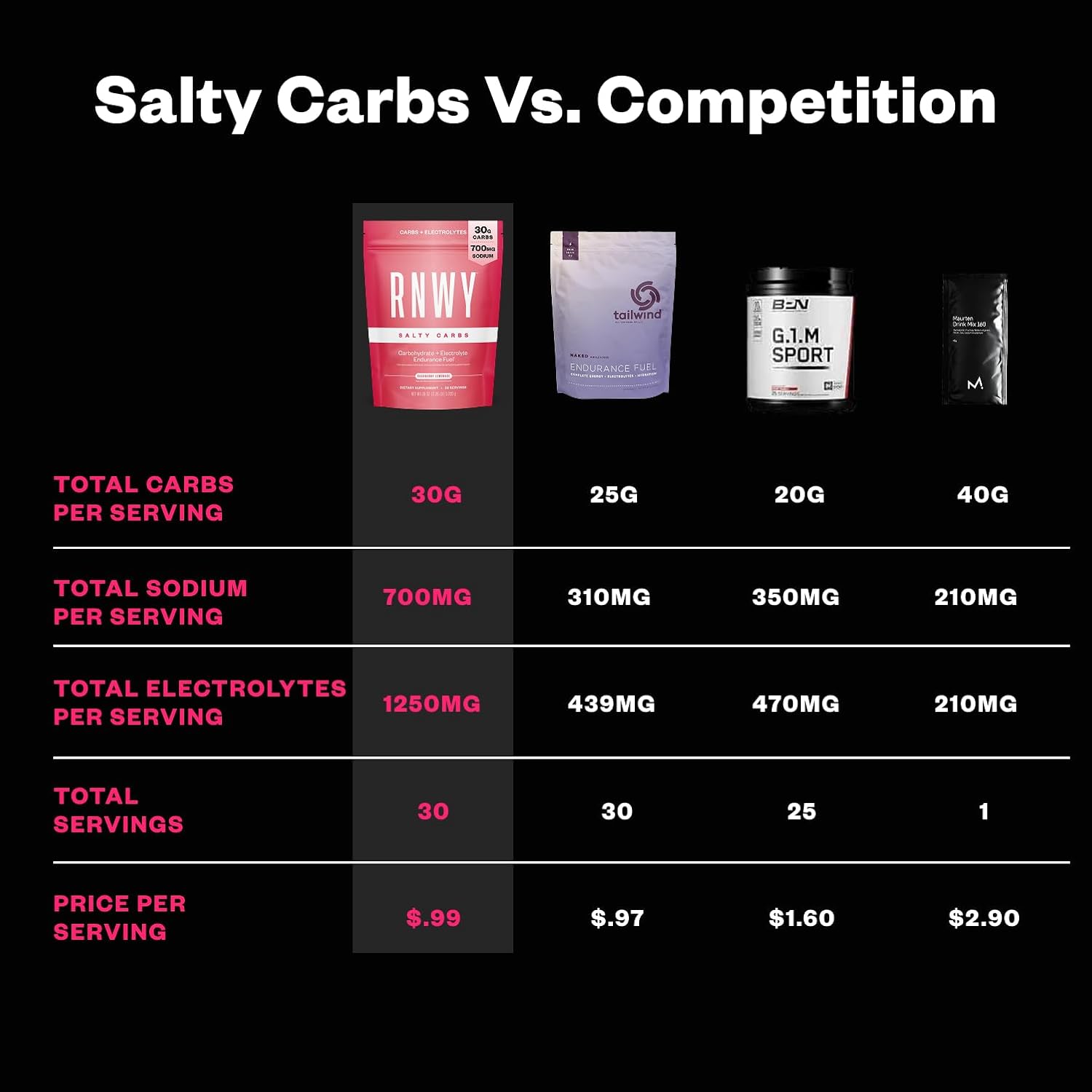 Salty Carbs Electrolyte Drink Mix 30g Dual-Action Carbs + 700mg Sodium – Endurance Fuel for Runs, Rides and Races – Gluten-Free, Dairy-Free, Non-GMO (30 Servings, Raspberry Lemonade)