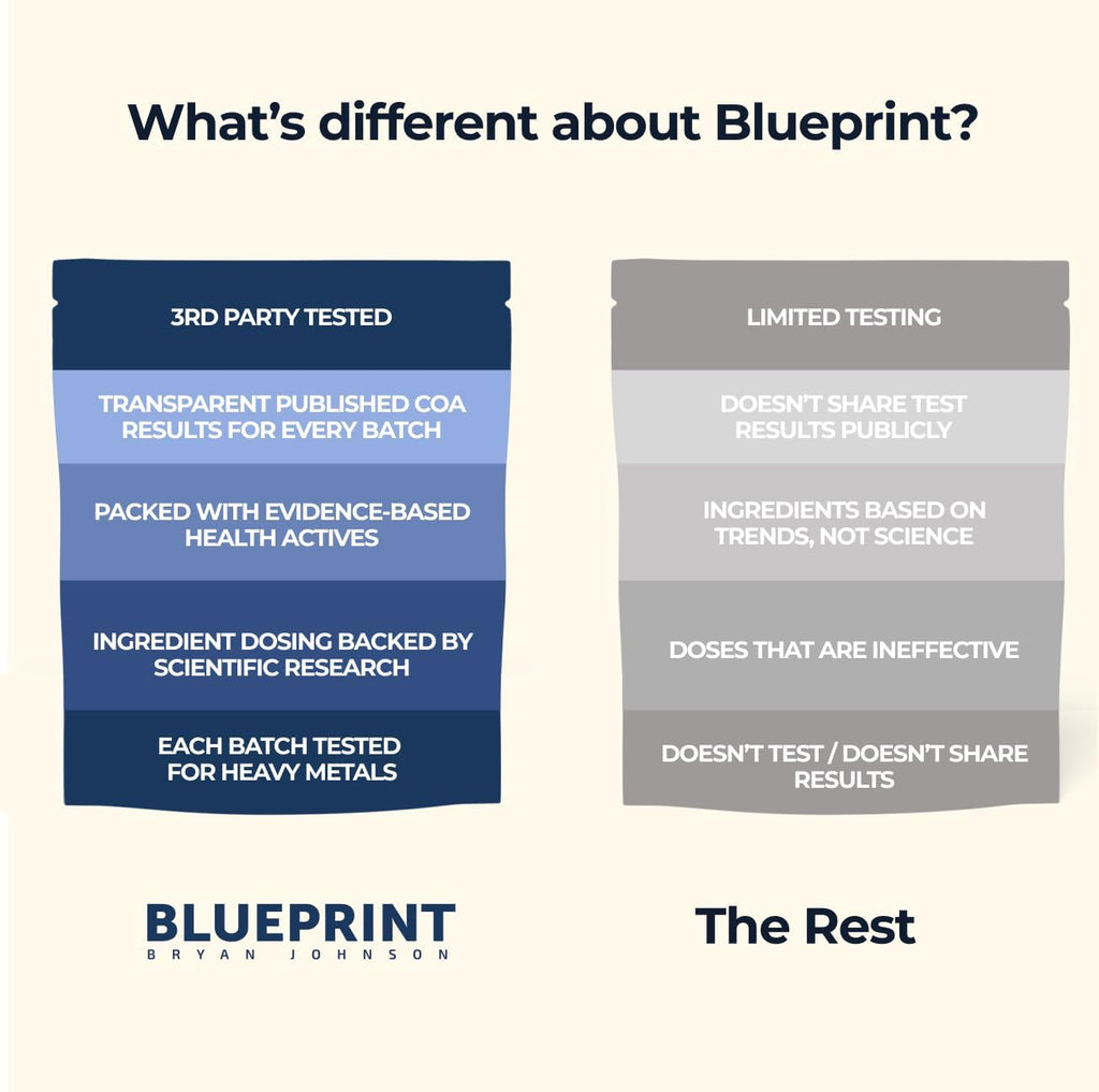 Blueprint Bryan Johnson Longevity Mix - Muscle Builder & Recovery Supplement - Promotes Focus and Balanced Mood - Magnesium, Creatine, L-Theanine, Glutathione & Vitamin C- 30 Servings, Blood Orange