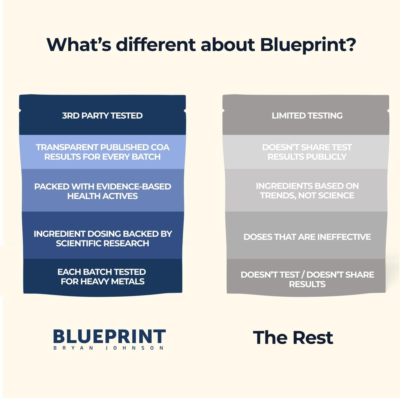 Blueprint Bryan Johnson Longevity Mix - Muscle Builder & Recovery Supplement - Promotes Focus and Balanced Mood - Magnesium, Creatine, L-Theanine, Glutathione & Vitamin C- 30 Servings, Blood Orange