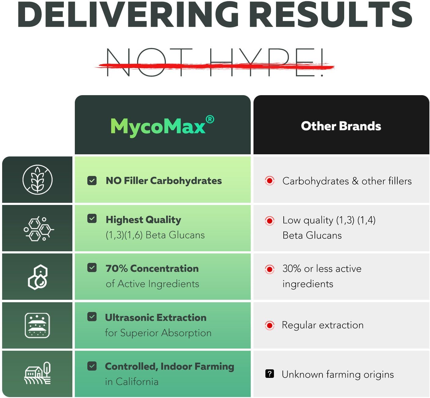 MycoMax Lions Mane Supplement - 70% Beta Glucans, Max Potency Organic Lions Mane Extract, US Grown + Ultrasonic Extraction - 500 mg serving - Supports Mental Clarity, Focus and Memory - 60 Capsules