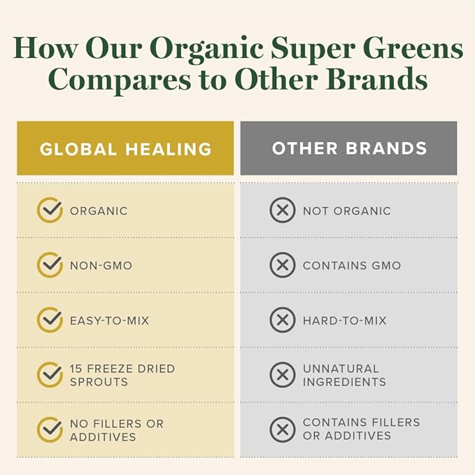 Global Healing Organic Super Greens Powder Blend - Greens Superfood Powder with 15 Raw Whole Sprouts - Delicious Green Juice Smoothie Mix for Daily Nutrition - Non-GMO, Gluten-Free Greens Supplements