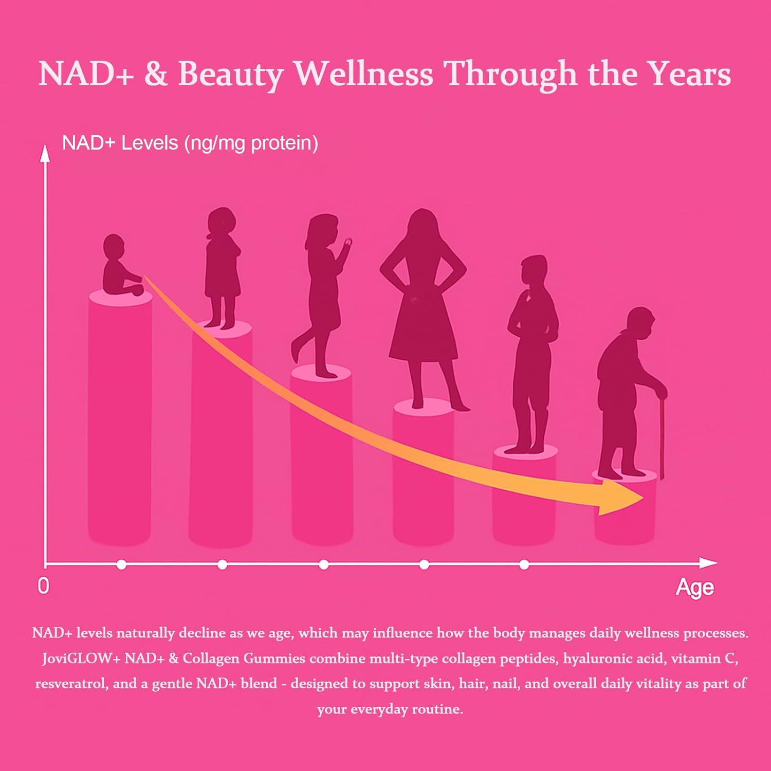 JoviGLOW+ NAD+ & Collagen Gummies, with Hydrolyzed Collagen Peptides, Resveratrol, Hyaluronic Acid & Vitamin C, Anti-Aging, Supports Skin, Hair & Nail Wellness, Daily Vitality Gummies