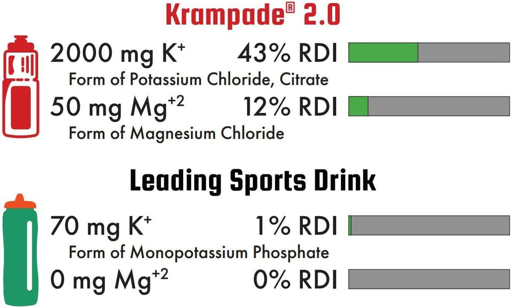 Potassium Magnesium Supplement Electrolytes Powder - 50 mg Mag + 2000 mg K, >2X More Than Coconut Water | Cramp Relief | Hydration Packets