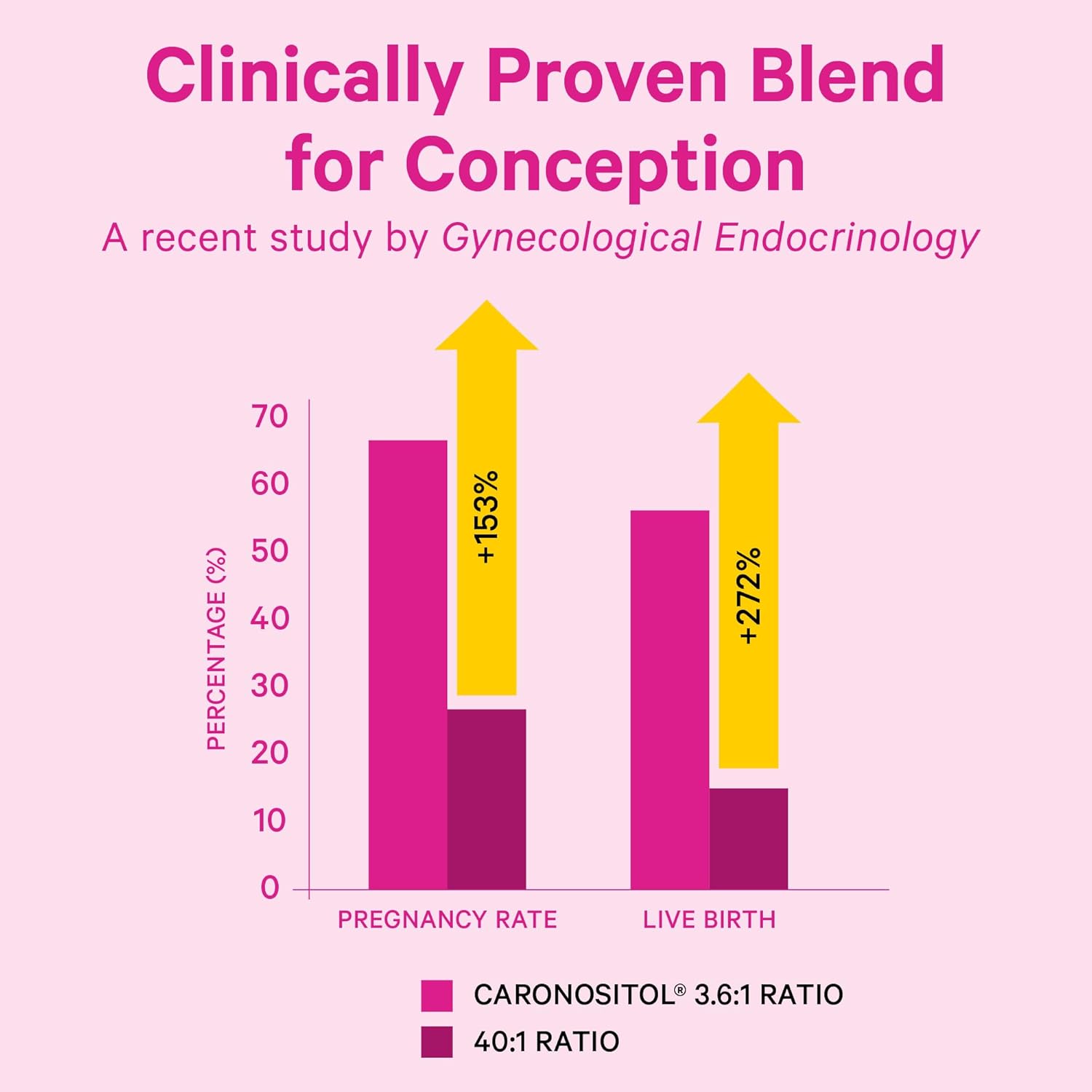 Pink Stork Myo-Inositol & D-Chiro Inositol: 3.6:1 Blend to Support Fertility, Hormone Balance for Women - Ovarian Function, Ovulation, Conception, and Period Support Supplement - 60 Capsules