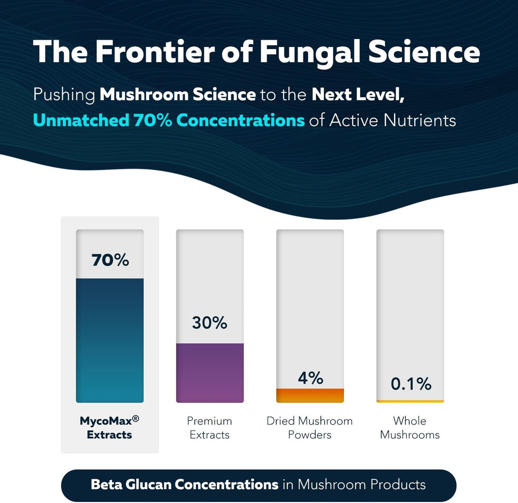 MycoMax Mushroom Complex - 70% Beta Glucans, Max Potency Mushroom Supplement, US Grown + Ultrasonic Extraction - Lions Mane, Cordyceps, Reishi & More - Cognition, Immunity, Energy - 60 capsules