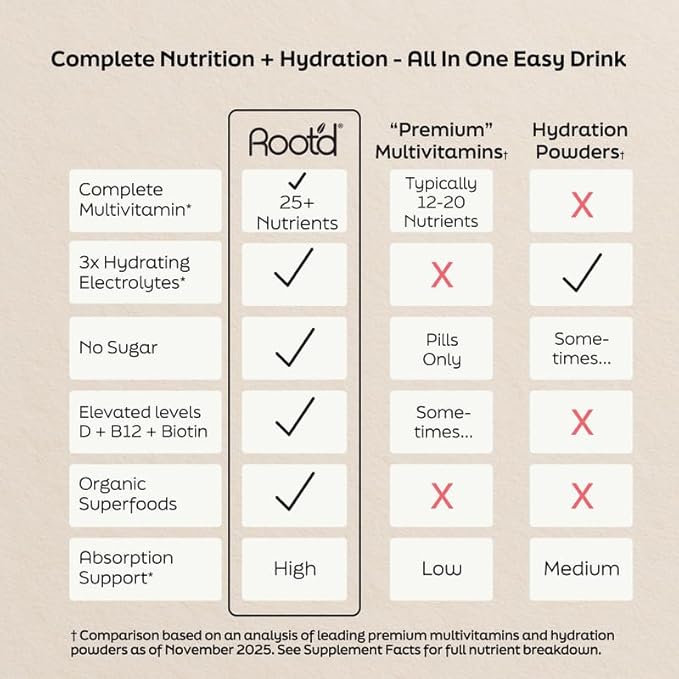 Root'd Multivitamin Powder with 3X Electrolytes for Women - 25 Vitamins & Minerals, 3X Electrolytes, 9 Organic Superfoods, Probiotics & Enzymes, Sugar-Free Multivitamin & Hydration | 24 Packets