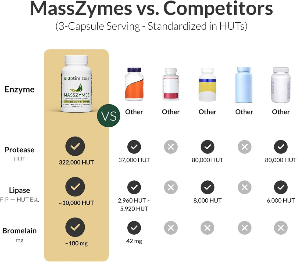 BiOptimizers MassZymes - Complete Digestive Enzymes Supplement for Gut Health - Bloating Relief for Men and Women - Lipase Amylase Bromelain Digestive Enzymes (250 Capsules)