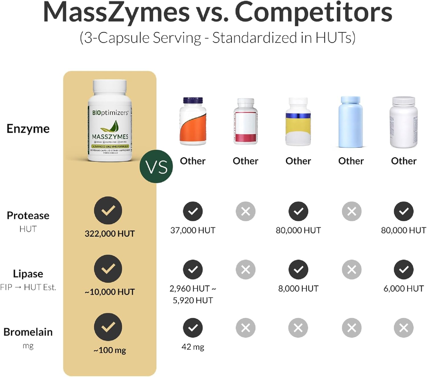 BiOptimizers MassZymes - Complete Digestive Enzymes Supplement for Gut Health - Bloating Relief for Men and Women - Lipase Amylase Bromelain Digestive Enzymes (250 Capsules)
