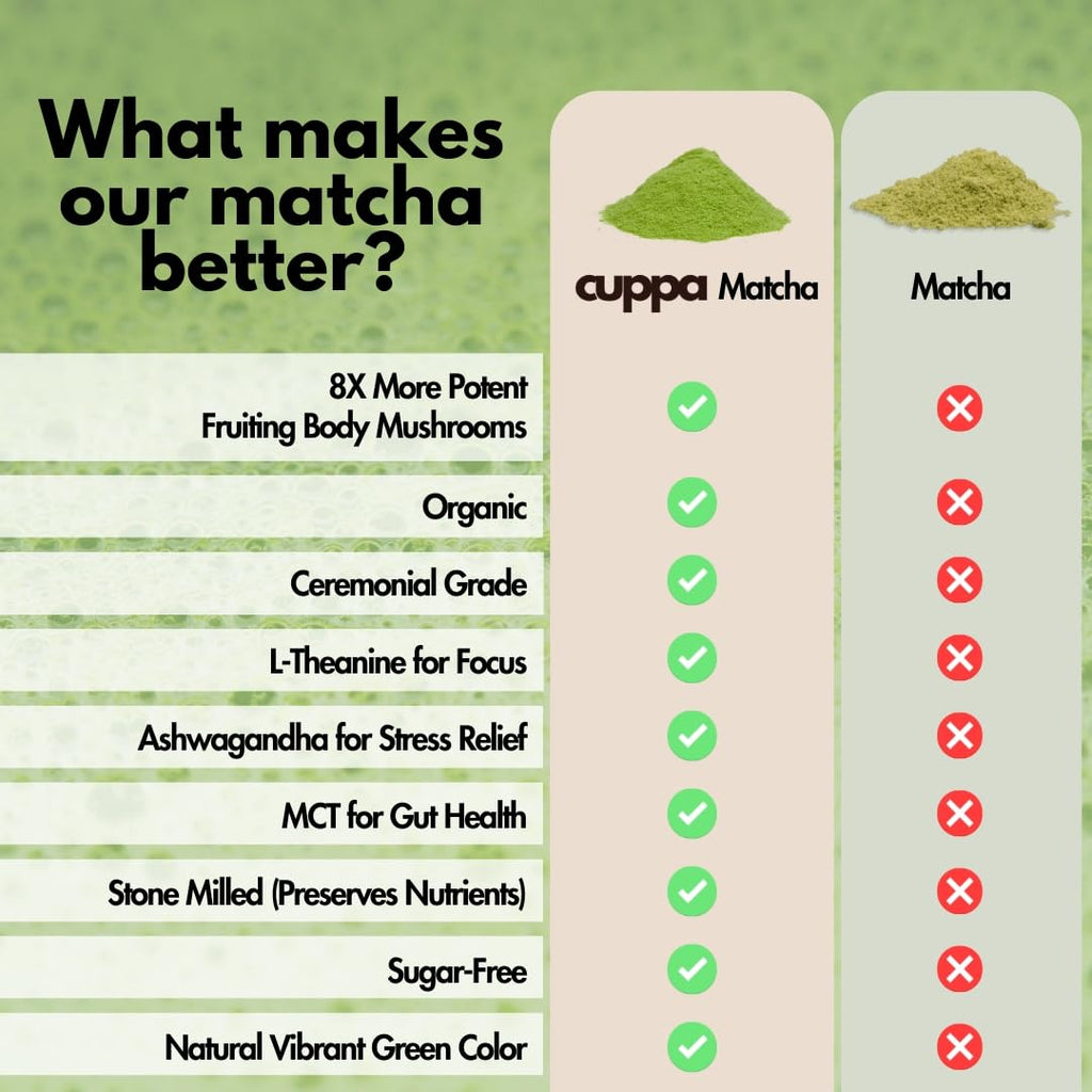 Cuppa Healthy Mushroom Matcha with Lion's Mane & Ashwagandha for All Day Energy & Focus - No Crash or Jitters - Nootropics for Brain Health, Gut Health, Immunity, Stress, Memory + Mood (30 Servings)