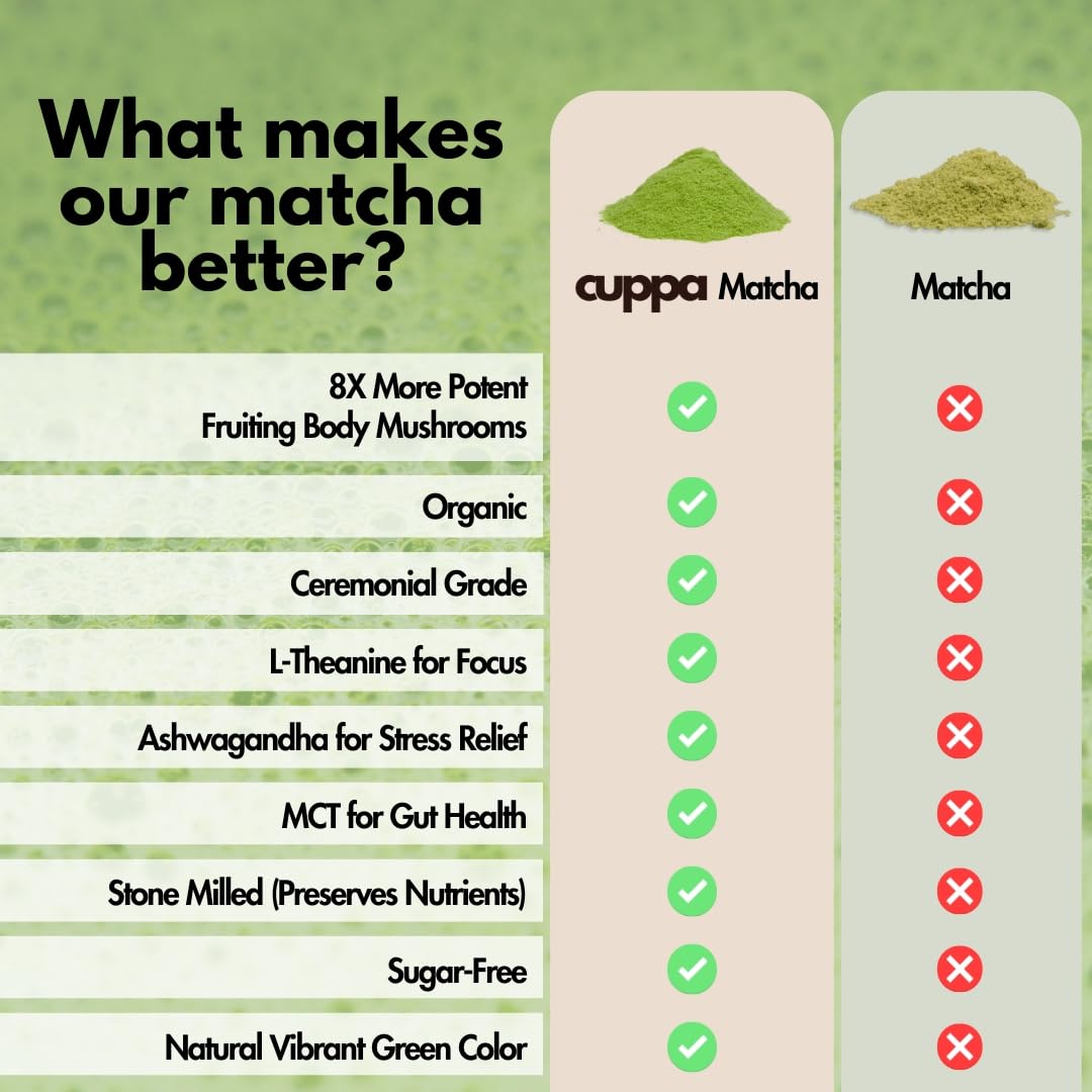 Cuppa Healthy Mushroom Matcha with Lion's Mane & Ashwagandha for All Day Energy & Focus - No Crash or Jitters - Nootropics for Brain Health, Gut Health, Immunity, Stress, Memory + Mood (30 Servings)