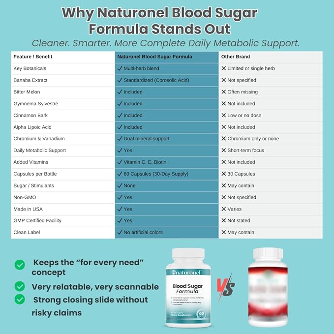 Blood Sugar Formula – Metabolic Support with Cinnamon, Banaba, Bitter Melon, Guggul, Licorice, Gymnema, Juniper, Alpha Lipoic Acid & Chromium | Made in USA, GMP Certified