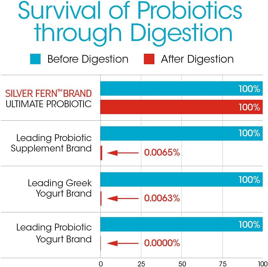 Silver Fern Brand Ultimate Probiotic - Probiotics for Women & Men - 8 Billion CFU Spore-Forming Gut Health Supplement - DNA Verified, Vegan, Shelf-Stable, High Survivability - 60 Capsules