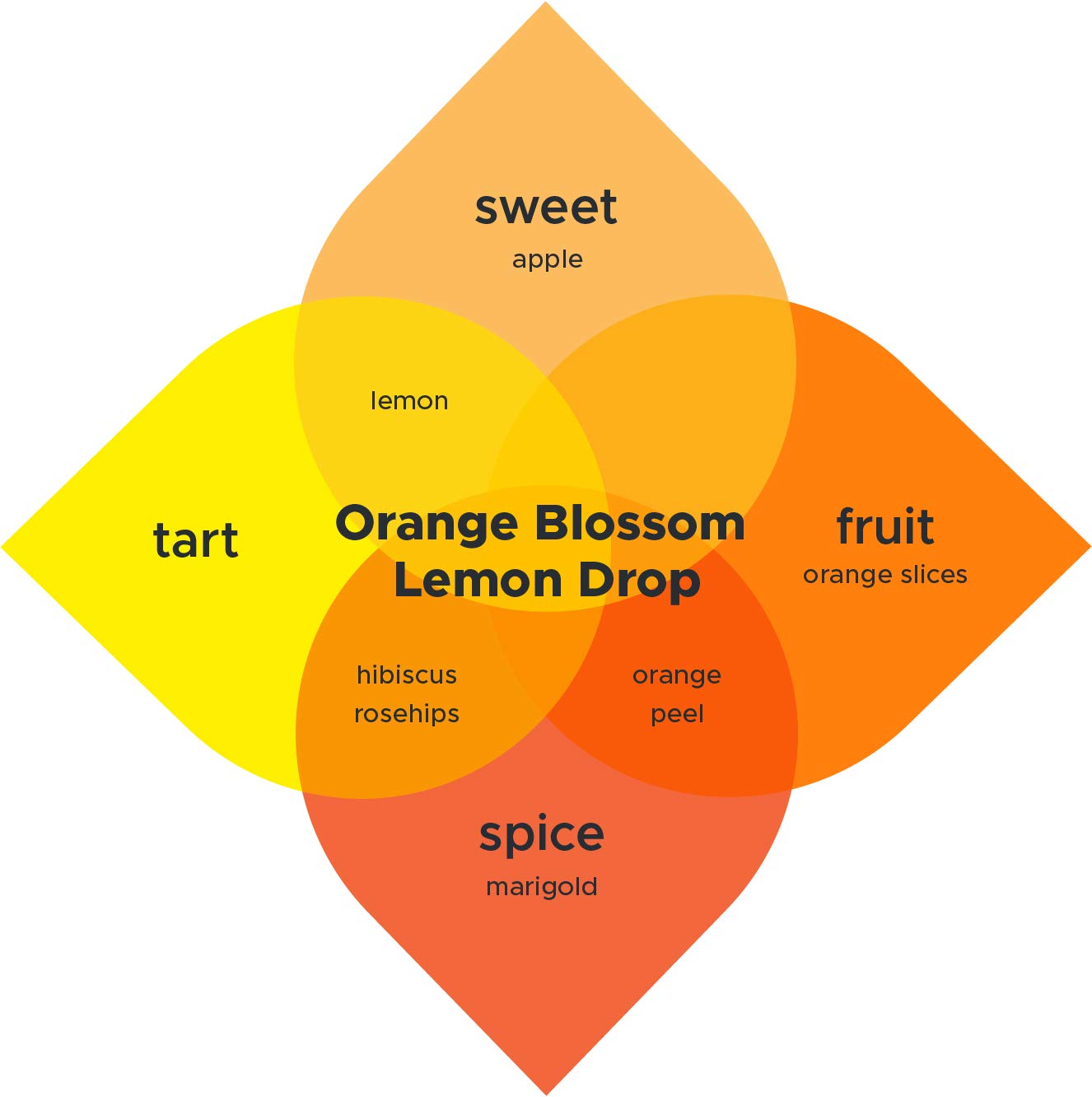 Kombucha.com Orange Blossom Lemon Drop Brew Booster – Premium Botanical Flavor Enhancer for Home Brewed Kombucha, Tea, Sangria & More – Easy & Delicious Flavors for Your Kombucha Starter Kit – (4 Ounce. Makes 4 Gallons.)