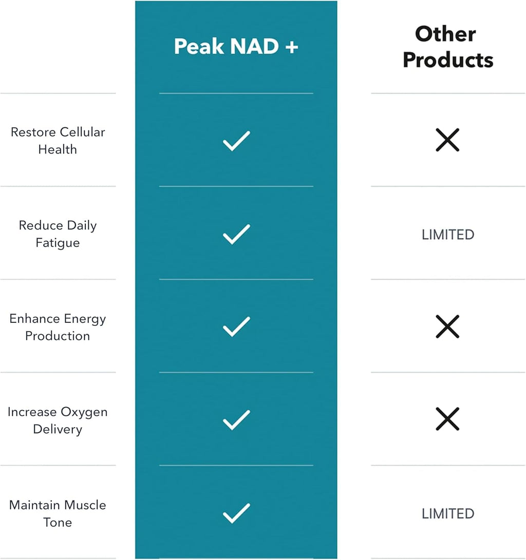 Juvenon Peak NAD+ | Advanced Cellular Health and Regeneration Formula | Boost NAD+ Levels, Support Cellular Vitality, and Promote Natural Renewal